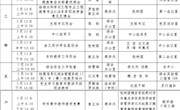 2020～2021学年第二学期第12周（5月10日—5月16日）主要活动安排